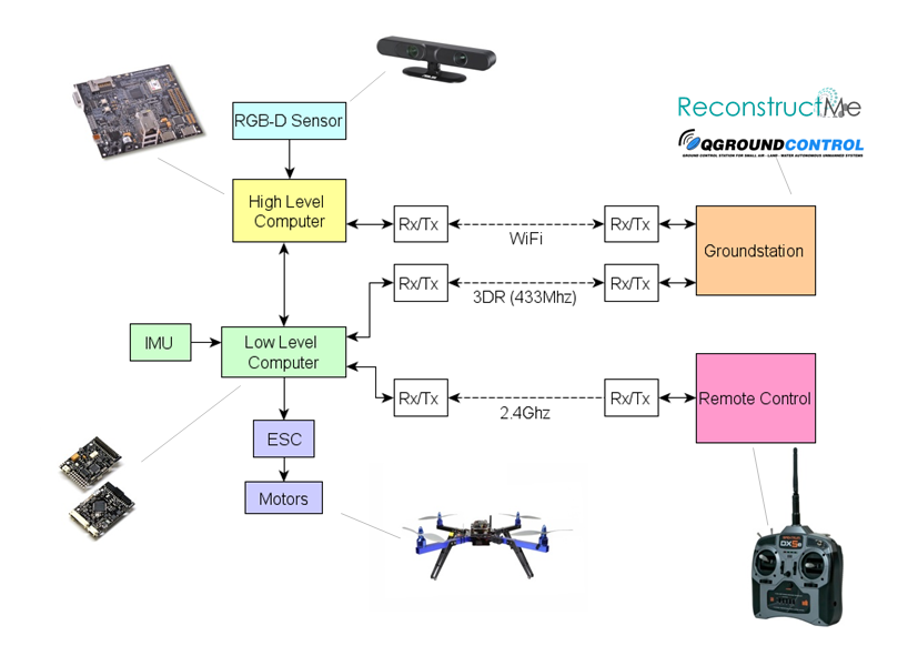 MulticopterSystemOveriew