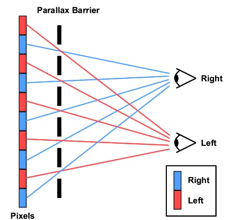Parallax Barrier schematic (Source: Muchadoaboutstuff, 2013)
